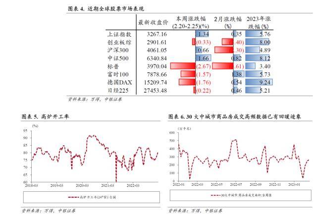 中银策略：扰动增多<strong></p>
<p>美股映射</strong>，但估值修复的空间仍在