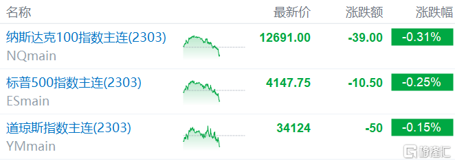 美股盘前要点丨三大股指期货走弱<strong></p>
<p>思科美股</strong>，市场等待PPI数据公布