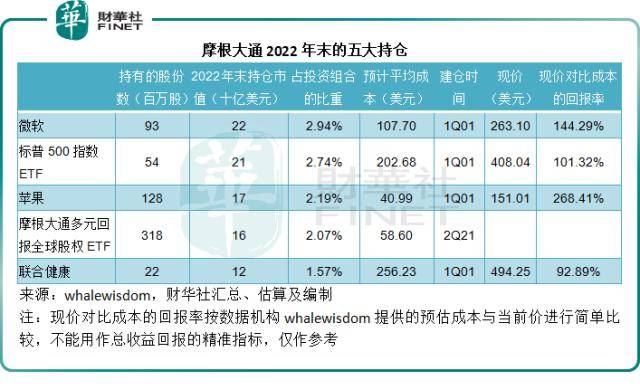 华尔街大资金都买了什么<strong></p>
<p>思科美股</strong>？