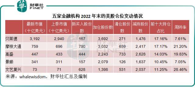 华尔街大资金都买了什么<strong></p>
<p>思科美股</strong>？