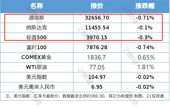 ETF观察丨美股持续调整<strong></p>
<p>美股调整</strong>，科技股韧性较好，关注标普500ETF（513500）反转机会