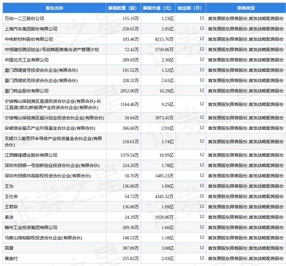 腾远钴业（301219）8227.54万股限售股将于3月17日解禁上市<strong></p>
<p>钴股</strong>，占总股本36.29%