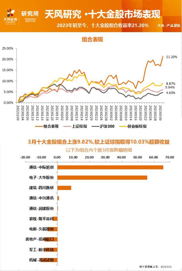 天风证券4月十大金股：大华股份、江波龙、温氏股份、中国中铁等