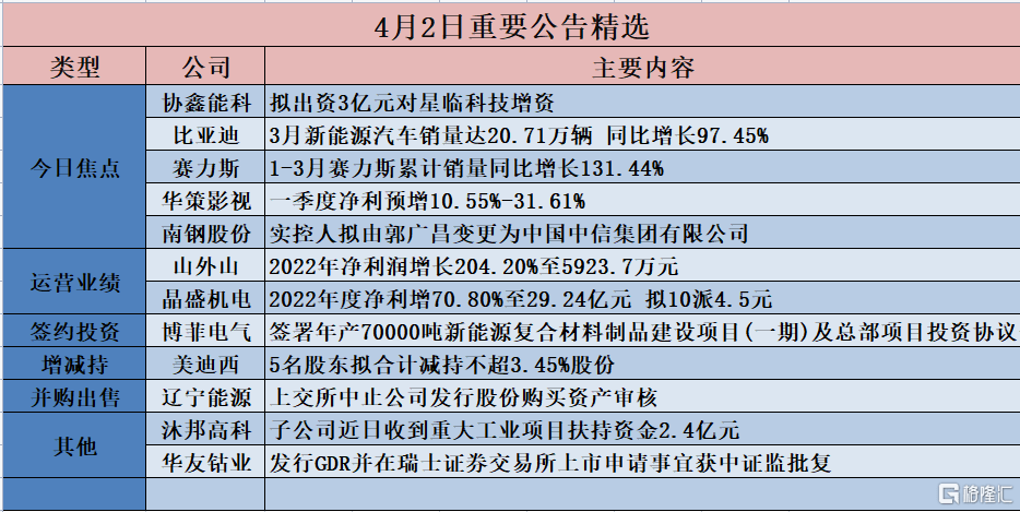 格隆汇公告精选︱比亚迪3月新能源汽车销量同比增长97.45%；协鑫能科3亿元入股星临科技步入AI算力赛道