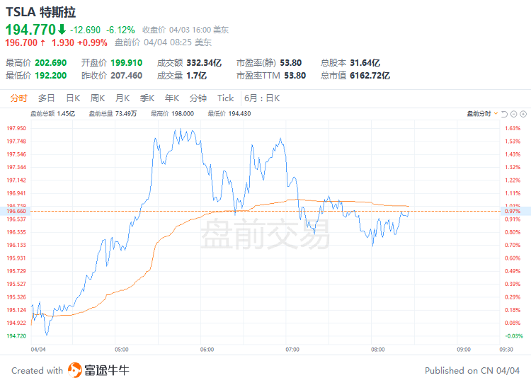 美股前瞻 | 多空拉锯<strong></p>
<p>美股热点</strong>！小摩预期股市会再试全年低位；特斯拉低价车型要来了？规划年产能400万辆
