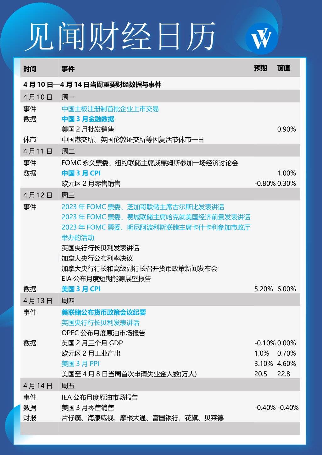 本周重磅日程：中国金融数据<strong></p>
<p>c美股</strong>，中美3月CPI，美联储会议纪要