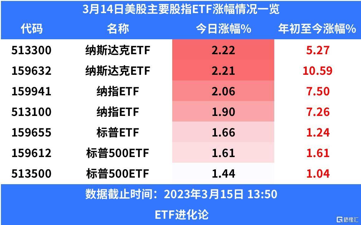 CPI符合预期<strong></p>
<p>美股纳斯达克</strong>，美股银行股集体反弹，纳斯达克ETF涨超2%