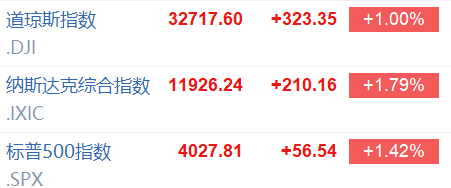 环球一览 | 美股大回血！标普500收复4000点<strong></p>
<p>美股纳斯达克</strong>，纳斯达克100进入技术性牛市；美联储：硅谷银行倒闭监管有责任；苹果WWDC定档6月5日