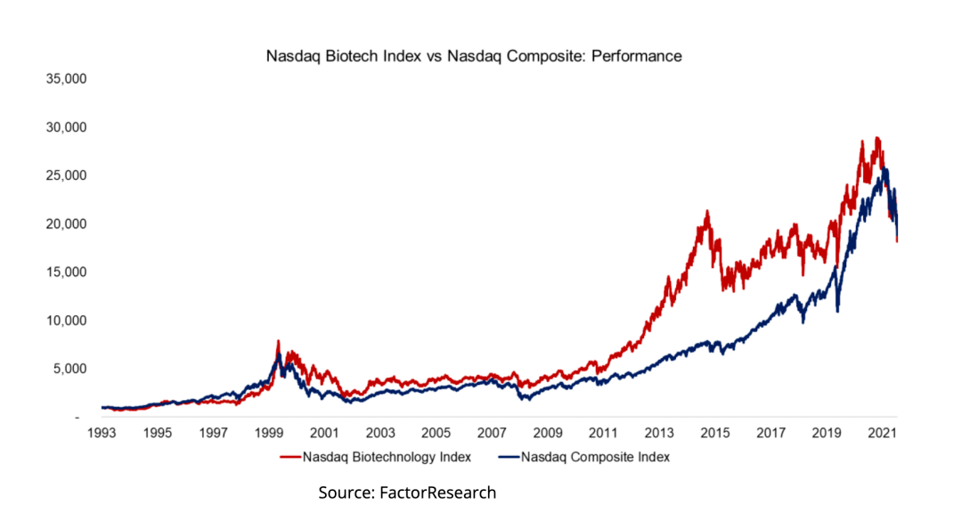 美股Biotech30年:四次上下行周期启示录