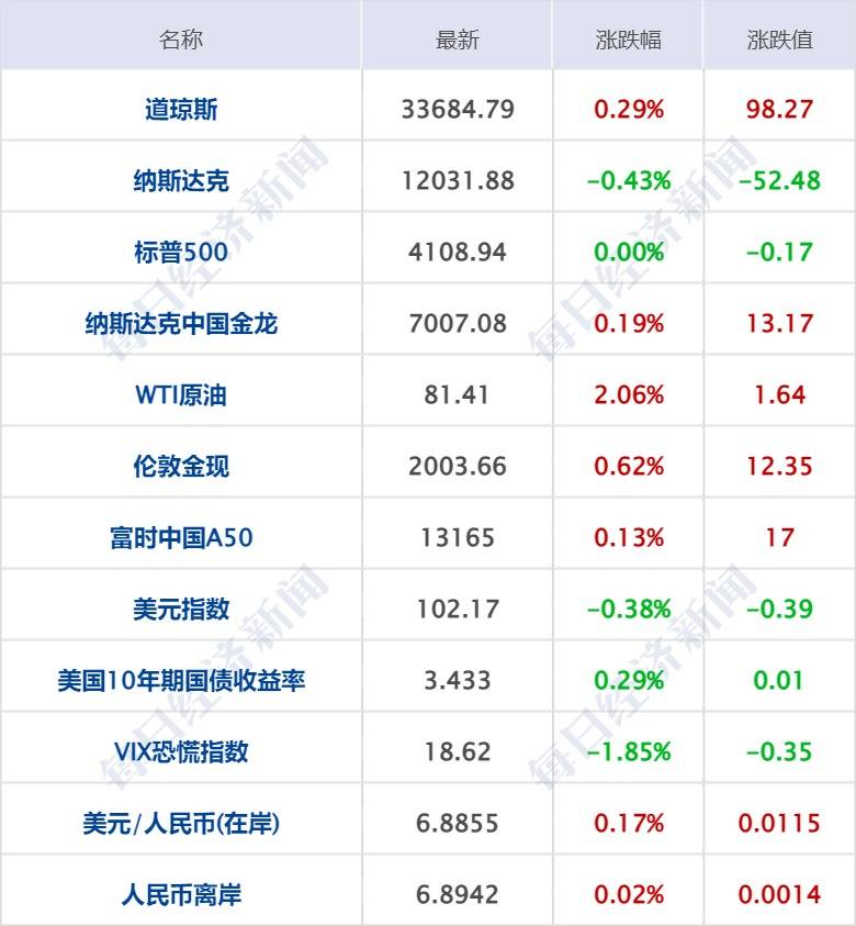 每经操盘必知（早间版）丨国家互联网信息办公室出手了<strong></p>
<p>美股周期</strong>，人工智能监管规定来了；美股三大指数收盘涨跌不一，区块链概念股涨幅居前