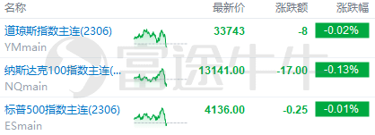 美股前瞻 | 市场疑虑重重<strong></p>
<p>美股周期</strong>，三大期指小幅走低；本周多场战役即将打响！对冲基金集体转向看空美股