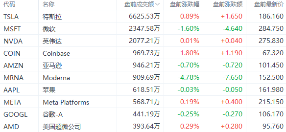 美股前瞻 | 市场疑虑重重<strong></p>
<p>美股周期</strong>，三大期指小幅走低；本周多场战役即将打响！对冲基金集体转向看空美股