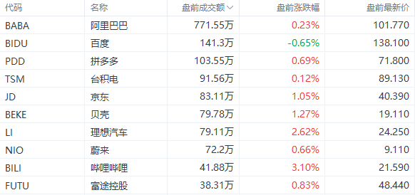 美股前瞻 | 市场疑虑重重<strong></p>
<p>美股周期</strong>，三大期指小幅走低；本周多场战役即将打响！对冲基金集体转向看空美股
