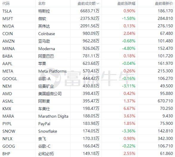 美股前瞻 | 市场疑虑重重<strong></p>
<p>美股周期</strong>，三大期指小幅走低；本周多场战役即将打响！对冲基金集体转向看空美股