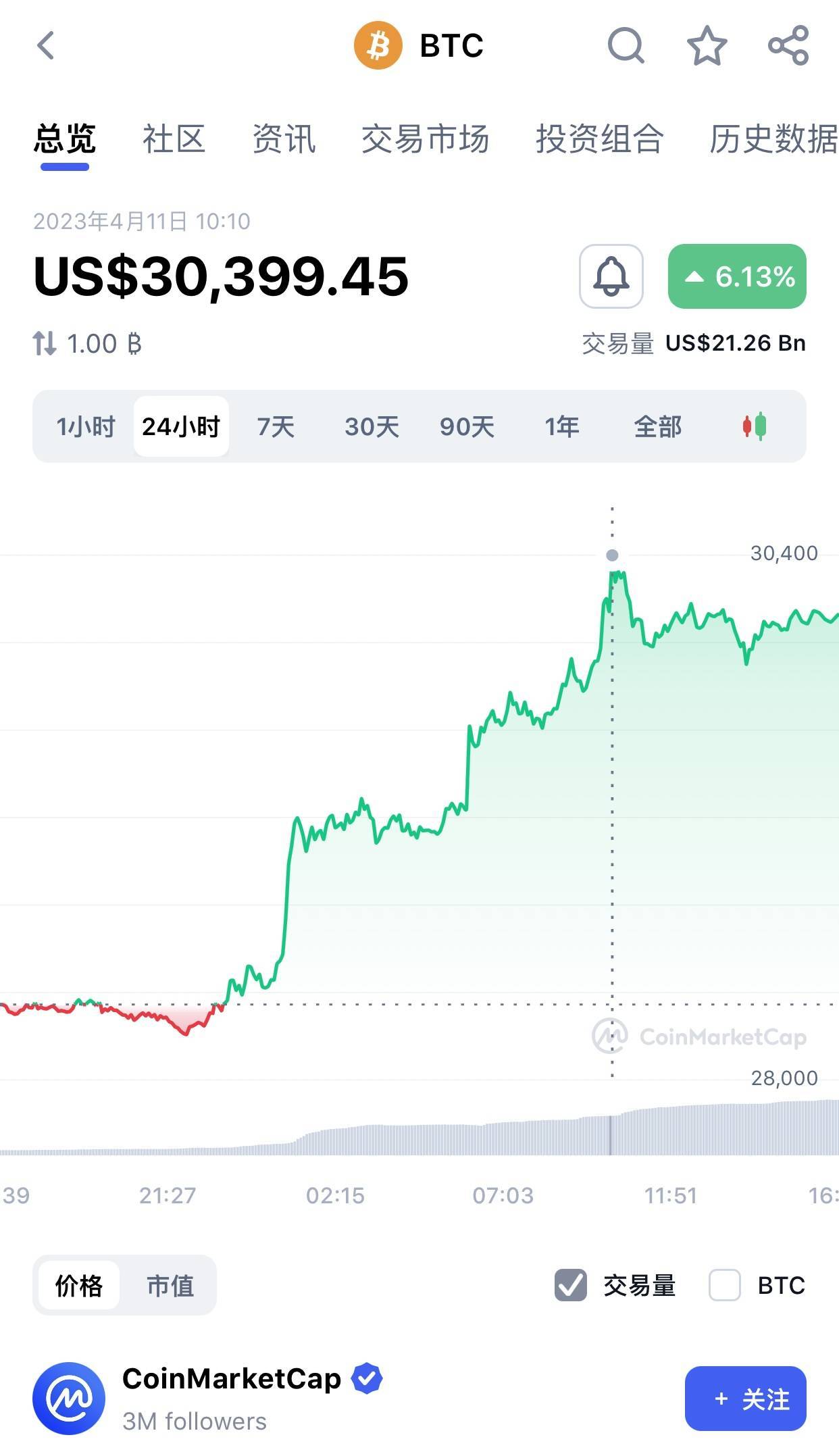 比特币时隔10个月涨破3万美元：今年涨幅超80%<strong></p>
<p>美股周期</strong>，去年下跌超60%