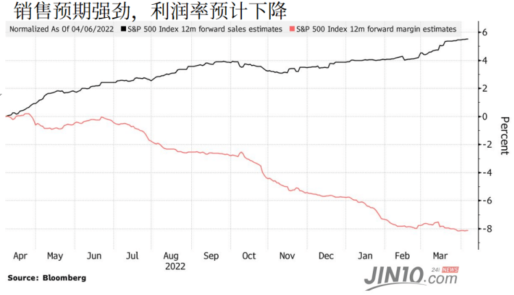 财报季将至 高盛预测仅三个行业有好消息...