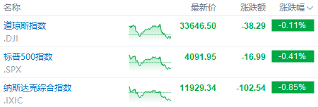 富途早报 | 衰退担忧升温<strong></p>
<p>美股并购</strong>！美联储纪要预警年内温和衰退；几乎清仓！软银计划减持阿里大部分持股
