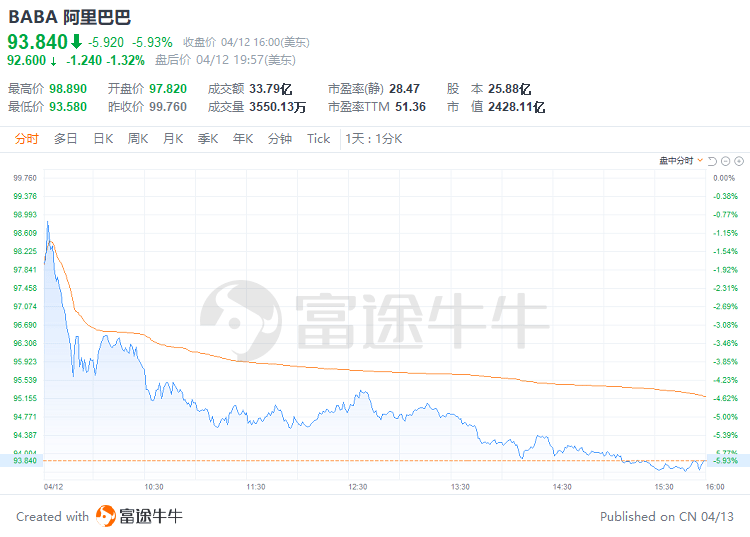 富途早报 | 衰退担忧升温<strong></p>
<p>美股并购</strong>！美联储纪要预警年内温和衰退；几乎清仓！软银计划减持阿里大部分持股