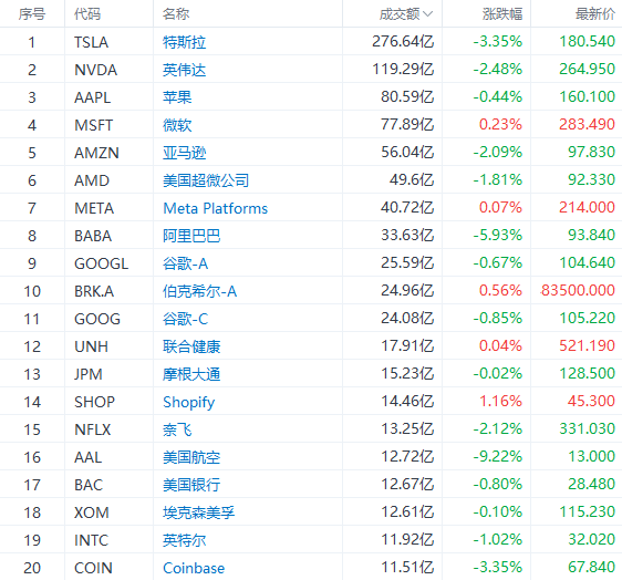 富途早报 | 衰退担忧升温<strong></p>
<p>美股并购</strong>！美联储纪要预警年内温和衰退；几乎清仓！软银计划减持阿里大部分持股