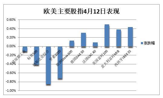鸽派美联储会议纪要触发衰退担忧<strong></p>
<p>美股并购</strong>，美股加速转跌，油价连续两日涨2%