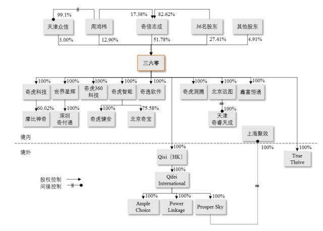 要减持的可能不是周鸿祎<strong></p>
<p>美股并购</strong>，三六零私有化买方团才是主力