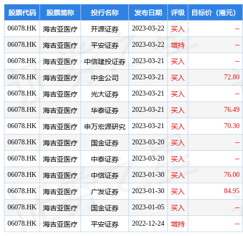 里昂：重申海吉亚医疗(06078.HK)“买入”评级 目标价升至83港元