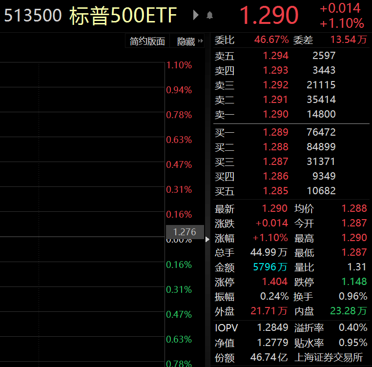 ETF观察丨美股三大指数上周均涨超1%<strong></p>
<p>美股并购</strong>，抄底资金回流美股基金，标普500ETF（513500）涨超1%
