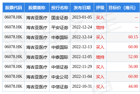 海吉亚医疗(06078.HK)继续反弹<strong></p>
<p>美股并购</strong>，午后触及64.60港元，创21年12月以来新高