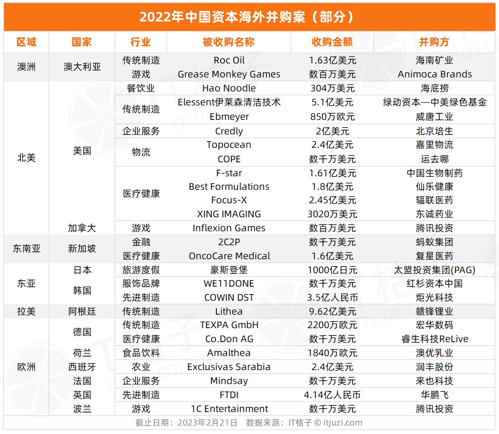 2022 年<strong></p>
<p>美股并购</strong>，中国资本出海并购了哪些公司？