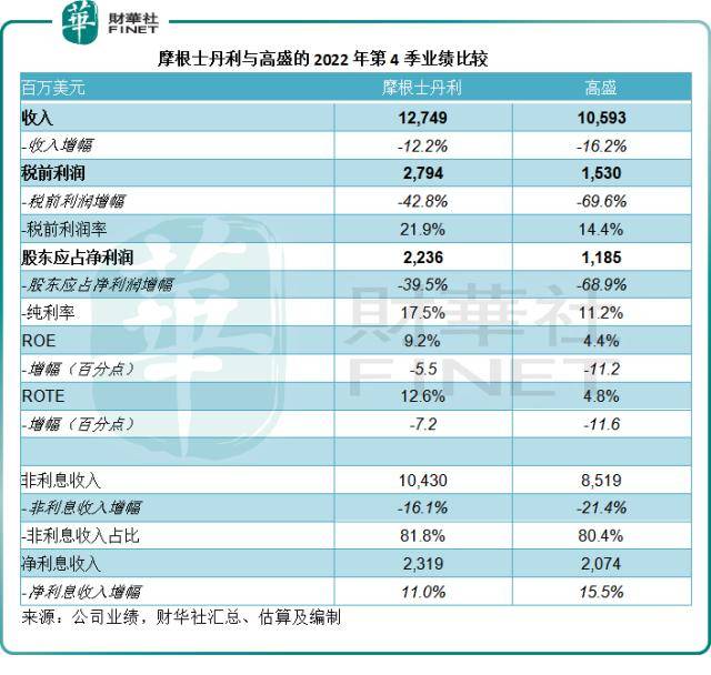 表现再输大摩<strong></p>
<p>美股并购</strong>，高盛何以坠落神坛？