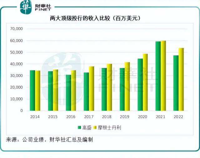 表现再输大摩<strong></p>
<p>美股并购</strong>，高盛何以坠落神坛？