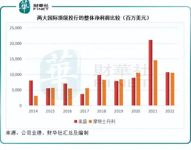表现再输大摩<strong></p>
<p>美股并购</strong>，高盛何以坠落神坛？