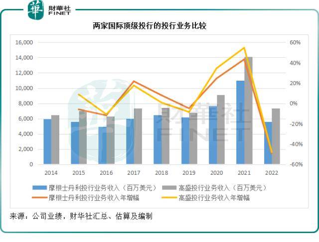 表现再输大摩<strong></p>
<p>美股并购</strong>，高盛何以坠落神坛？