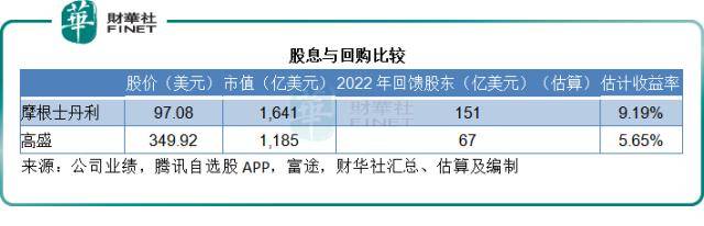 表现再输大摩<strong></p>
<p>美股并购</strong>，高盛何以坠落神坛？