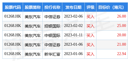 美银证券发布研究报告称<strong></p>
<p>美股并购</strong>，鉴于美东汽车(01268.HK)今年盈利增长及更多并购的潜在催化，重申“买入”评级，认为估值吸引