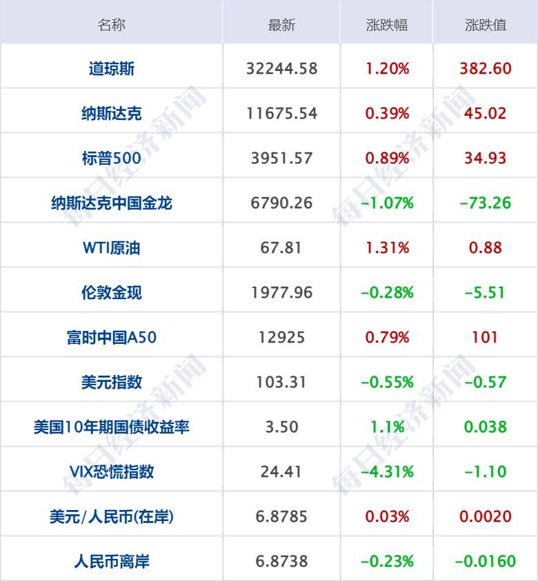 每经操盘必知（早间版）丨美股三大指数集体收涨<strong></p>
<p>美股工具</strong>，道指涨1.2%；瑞士信贷跌近53%，创收盘历史新低；微软GDC大会开幕在即，探索游戏开发加速工具