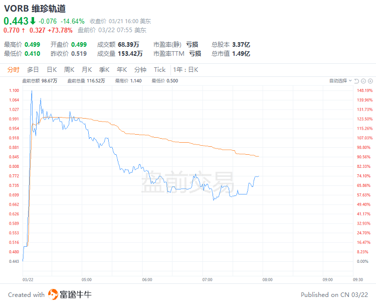 美股前瞻 | 今夜屏息以待！美联储利率决议重磅揭晓；游戏驿站盘前涨近50%<strong></p>
<p>美股工具</strong>，Q4业绩超预期，为两年来首次盈利