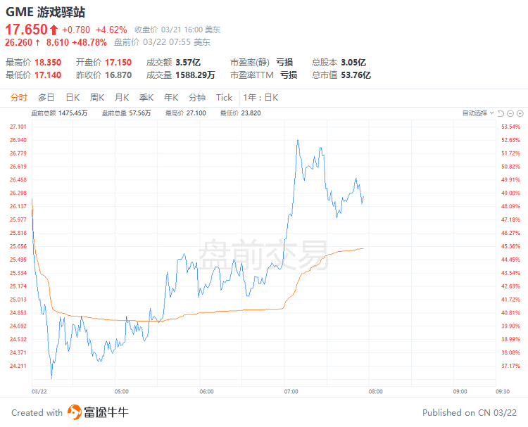 美股前瞻 | 今夜屏息以待！美联储利率决议重磅揭晓；游戏驿站盘前涨近50%<strong></p>
<p>美股工具</strong>，Q4业绩超预期，为两年来首次盈利