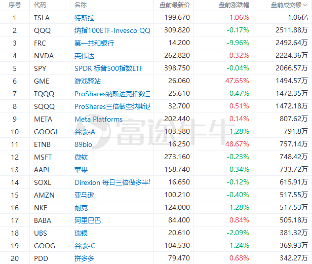 美股前瞻 | 今夜屏息以待！美联储利率决议重磅揭晓；游戏驿站盘前涨近50%<strong></p>
<p>美股工具</strong>，Q4业绩超预期，为两年来首次盈利