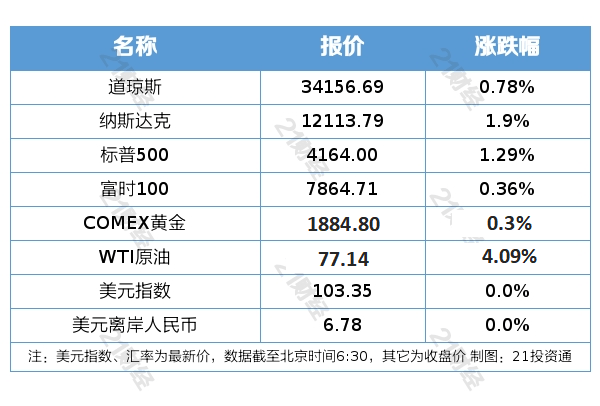 南财早新闻丨广东发布碳达峰实施方案；1月末<strong></p>
<p>郑州美股</strong>我国外汇储备环比升幅达1.82%