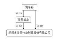 深圳市澄天伟业科技股份有限公司2022年度报告摘要