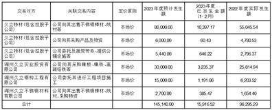 永兴特种材料科技股份有限公司 关于2022年度利润分配 及资本公积金转增股本预案的公告