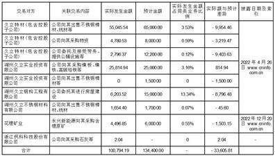 永兴特种材料科技股份有限公司 关于2022年度利润分配 及资本公积金转增股本预案的公告