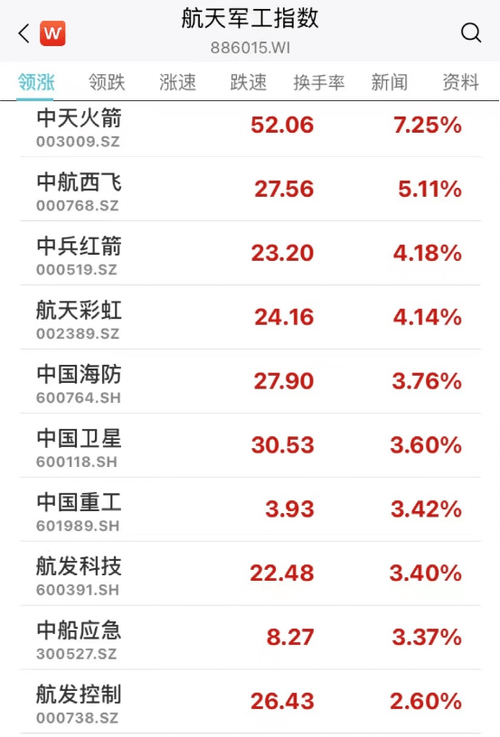 军工大爆发！被列入实体清单<strong></p>
<p>换汇平台</strong>，超80万手封死跌停！是否降准降息？刚刚，央行重磅回应！