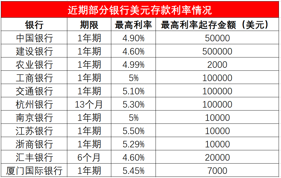 美元存款利率“狂飙”至“5字头”<strong></p>
<p>美金换汇平台</strong>，部分银行美元存款产品半年利率上调超8成