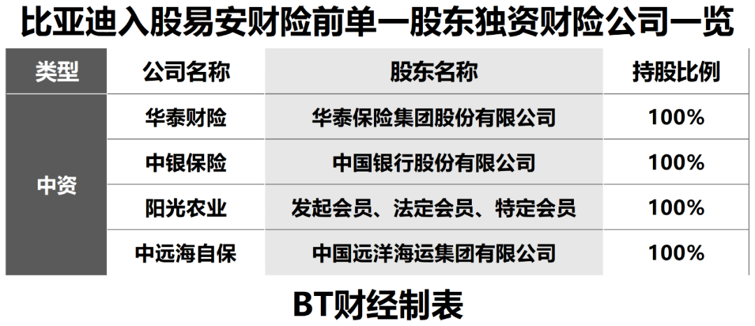 比亚迪36亿收购保险公司<strong></p>
<p>p2p平台</strong>，王传福到底想干啥？