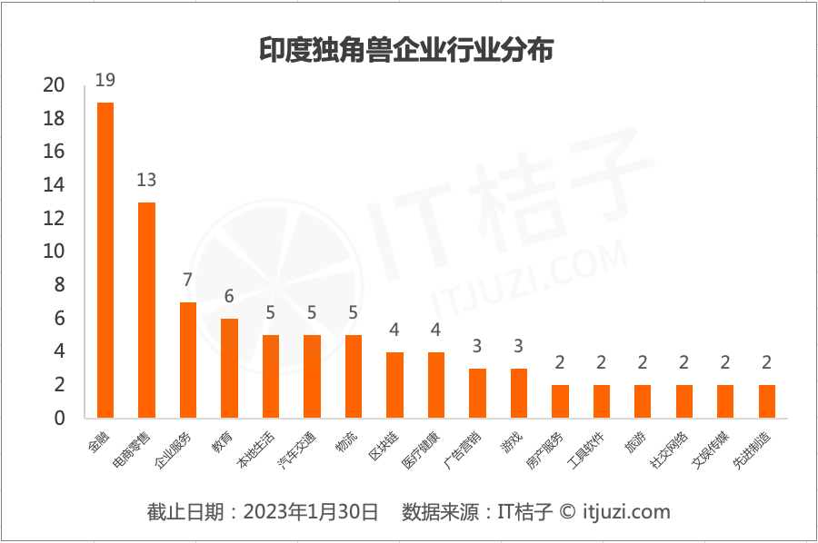 中美之外<strong></p>
<p>p2p平台</strong>，印度、巴西等国独角兽正悄然崛起