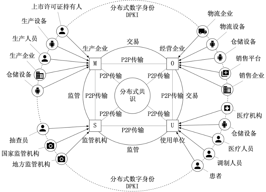 基于区块链的药品质量状态分布式协同模型设计