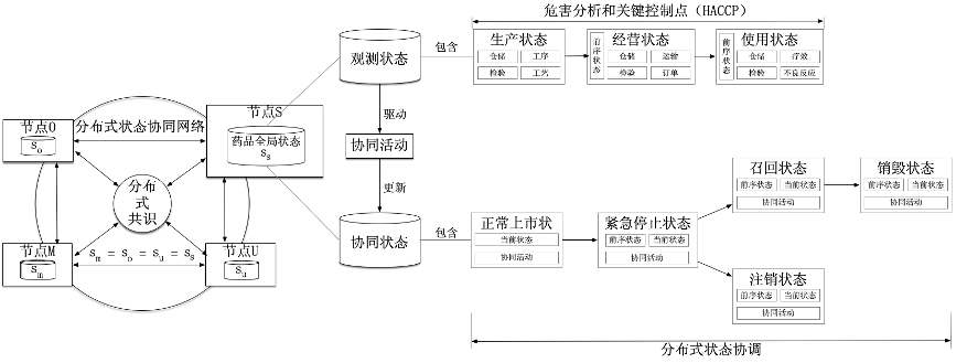 基于区块链的药品质量状态分布式协同模型设计