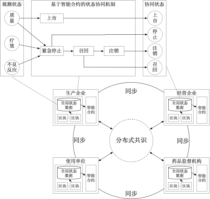 基于区块链的药品质量状态分布式协同模型设计